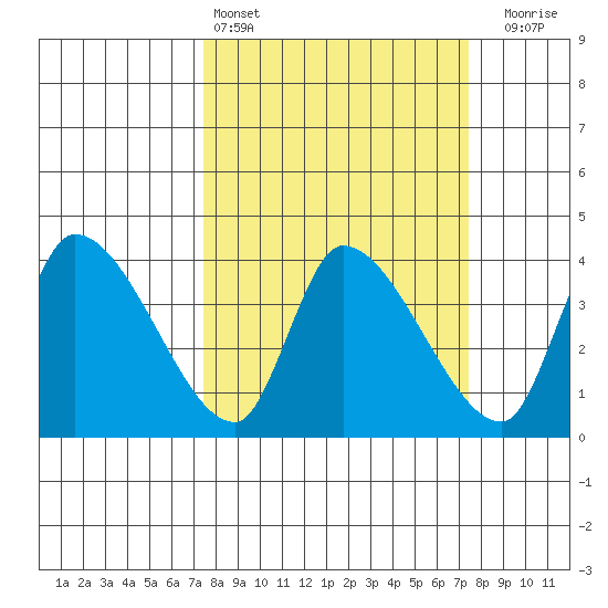 Elk River RR Bridge tide chart for Saturday, March 15, 2025