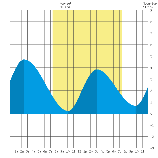 Elk River RR Bridge tide chart for Monday, March 17, 2025
