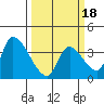 Elk River RR Bridge tide chart for Tuesday, March 18, 2025