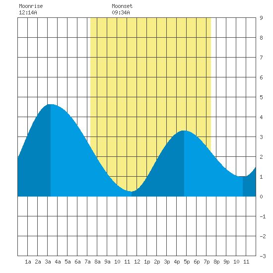 Elk River RR Bridge tide chart for Wednesday, March 19, 2025