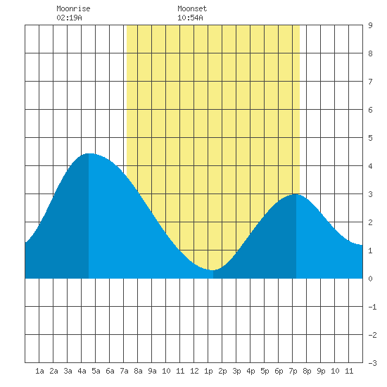 Elk River RR Bridge tide chart for Friday, March 21, 2025