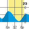 Elk River RR Bridge tide chart for Sunday, March 23, 2025