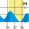 Elk River RR Bridge tide chart for Monday, March 24, 2025