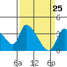 Elk River RR Bridge tide chart for Tuesday, March 25, 2025