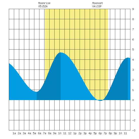 Elk River RR Bridge tide chart for Wednesday, March 26, 2025