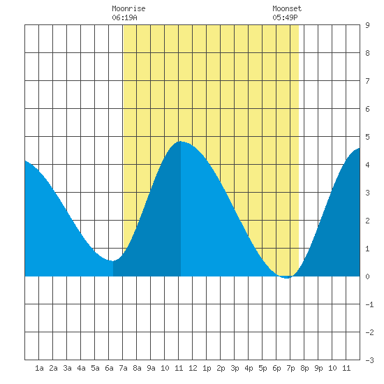 Elk River RR Bridge tide chart for Thursday, March 27, 2025