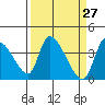 Elk River RR Bridge tide chart for Thursday, March 27, 2025