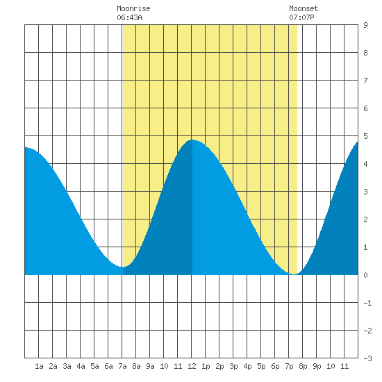 Elk River RR Bridge tide chart for Friday, March 28, 2025