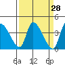 Elk River RR Bridge tide chart for Friday, March 28, 2025