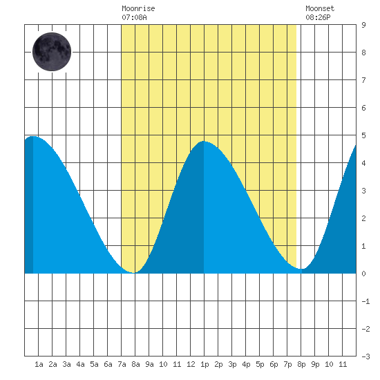 Elk River RR Bridge tide chart for Saturday, March 29, 2025