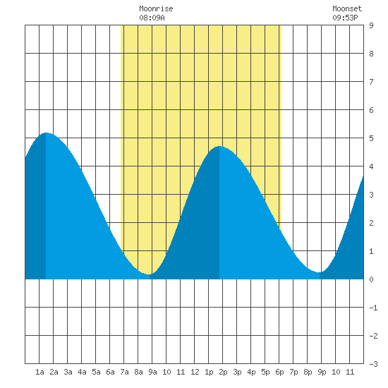 Elk River RR Bridge tide chart for Sunday, March 2, 2025