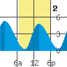 Elk River RR Bridge tide chart for Sunday, March 2, 2025