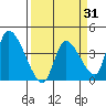 Elk River RR Bridge tide chart for Monday, March 31, 2025
