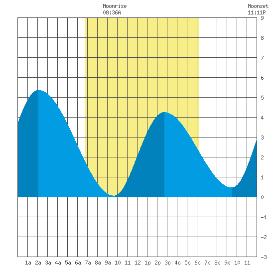 Elk River RR Bridge tide chart for Monday, March 3, 2025