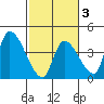 Elk River RR Bridge tide chart for Monday, March 3, 2025