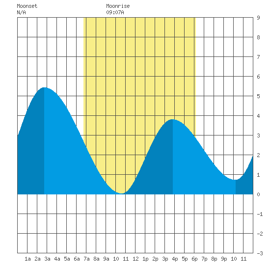 Elk River RR Bridge tide chart for Tuesday, March 4, 2025