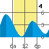 Elk River RR Bridge tide chart for Tuesday, March 4, 2025
