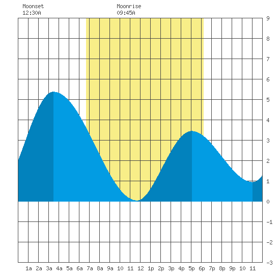 Elk River RR Bridge tide chart for Wednesday, March 5, 2025