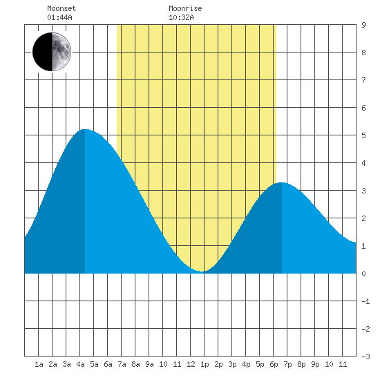 Elk River RR Bridge tide chart for Thursday, March 6, 2025