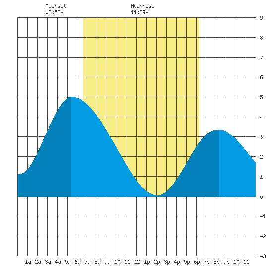 Elk River RR Bridge tide chart for Friday, March 7, 2025