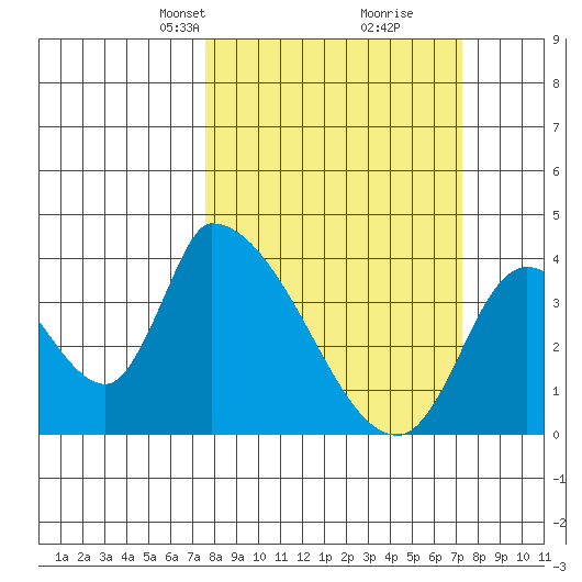 Elk River RR Bridge tide chart for Sunday, March 9, 2025