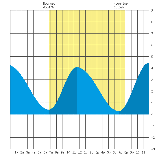 Elk River RR Bridge tide chart for Thursday, April 10, 2025