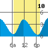 Elk River RR Bridge tide chart for Thursday, April 10, 2025