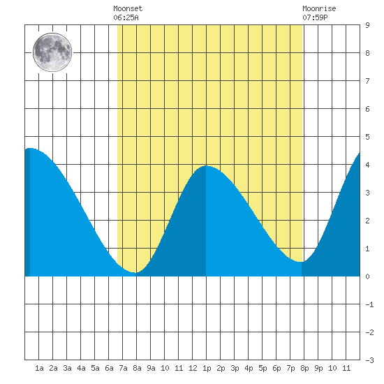 Elk River RR Bridge tide chart for Saturday, April 12, 2025