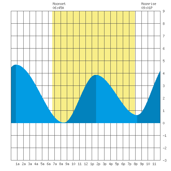 Elk River RR Bridge tide chart for Sunday, April 13, 2025