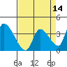 Elk River RR Bridge tide chart for Monday, April 14, 2025