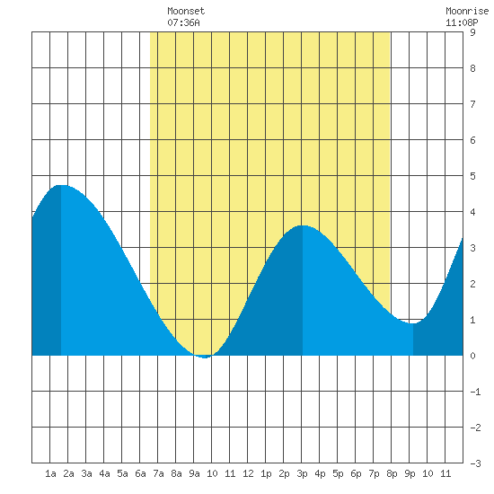 Elk River RR Bridge tide chart for Tuesday, April 15, 2025