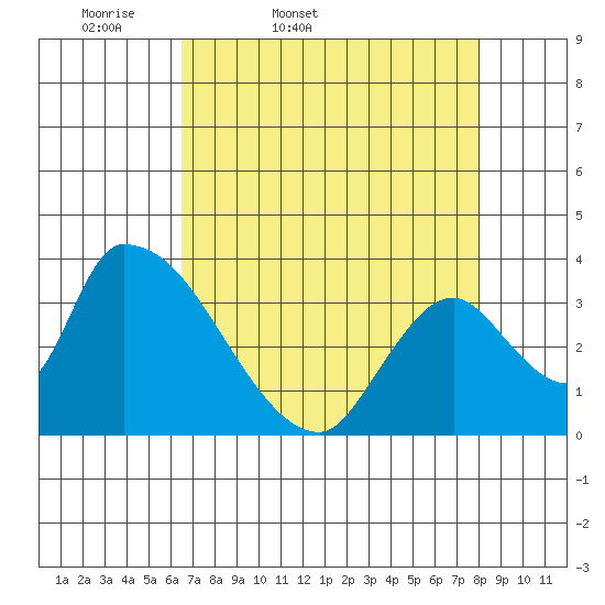 Elk River RR Bridge tide chart for Saturday, April 19, 2025
