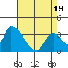 Elk River RR Bridge tide chart for Saturday, April 19, 2025
