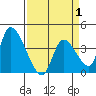 Elk River RR Bridge tide chart for Tuesday, April 1, 2025