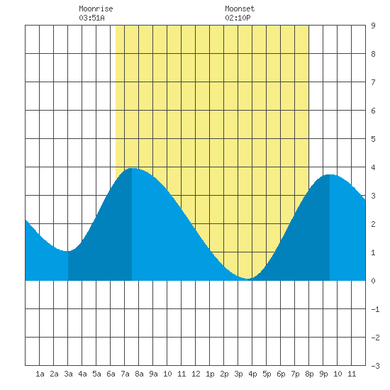 Elk River RR Bridge tide chart for Tuesday, April 22, 2025