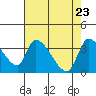 Elk River RR Bridge tide chart for Wednesday, April 23, 2025