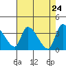 Elk River RR Bridge tide chart for Thursday, April 24, 2025
