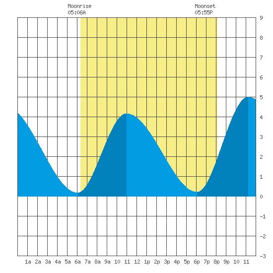Elk River RR Bridge tide chart for Friday, April 25, 2025