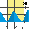 Elk River RR Bridge tide chart for Friday, April 25, 2025
