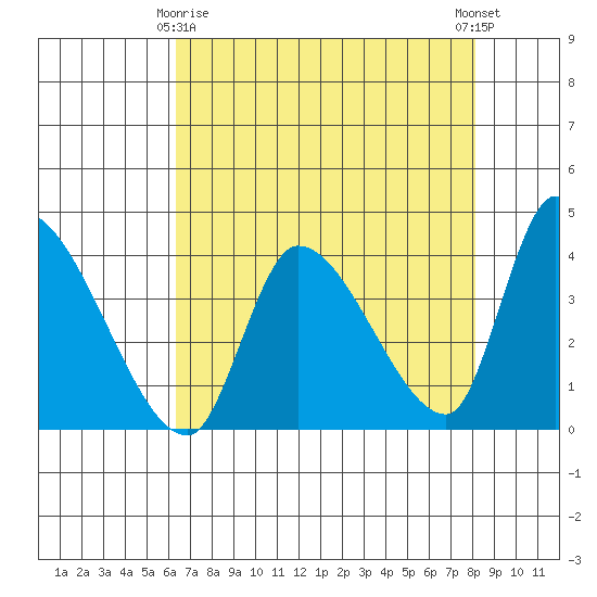 Elk River RR Bridge tide chart for Saturday, April 26, 2025