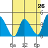 Elk River RR Bridge tide chart for Saturday, April 26, 2025
