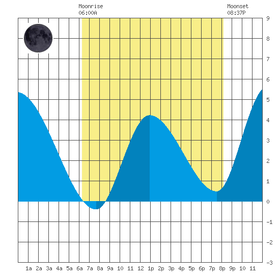 Elk River RR Bridge tide chart for Sunday, April 27, 2025