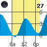 Elk River RR Bridge tide chart for Sunday, April 27, 2025