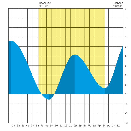 Elk River RR Bridge tide chart for Monday, April 28, 2025