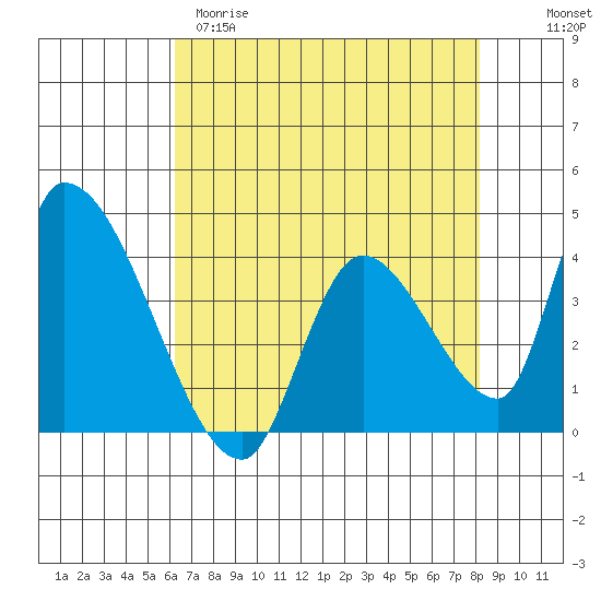 Elk River RR Bridge tide chart for Tuesday, April 29, 2025