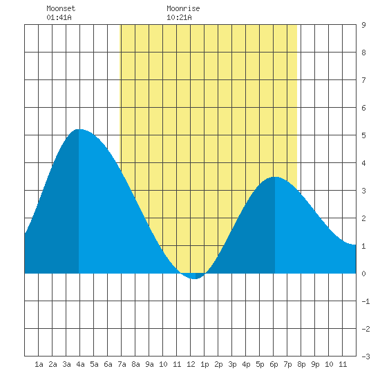 Elk River RR Bridge tide chart for Thursday, April 3, 2025