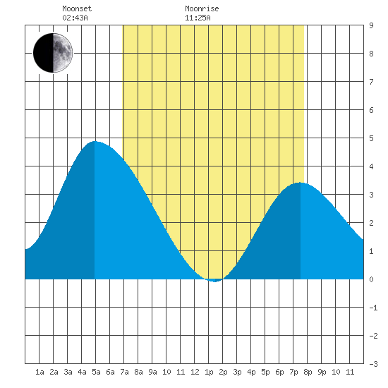 Elk River RR Bridge tide chart for Friday, April 4, 2025