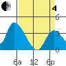 Elk River RR Bridge tide chart for Friday, April 4, 2025