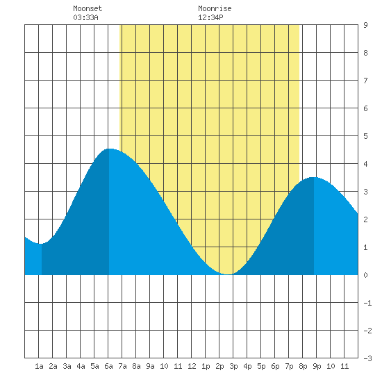 Elk River RR Bridge tide chart for Saturday, April 5, 2025
