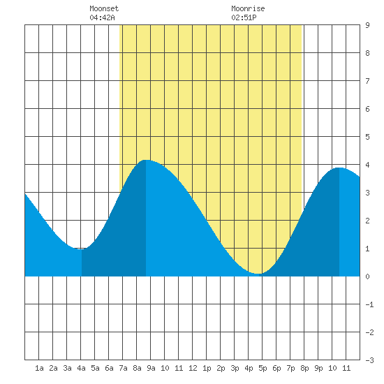 Elk River RR Bridge tide chart for Monday, April 7, 2025
